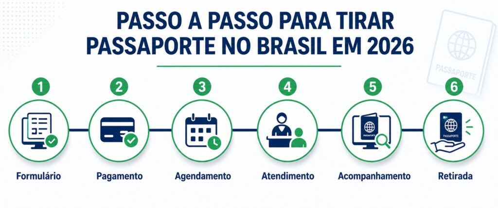 Passo a passo para tirar passaporte no Brasil em 2026: formulário, pagamento, agendamento, atendimento, acompanhamento e retirada