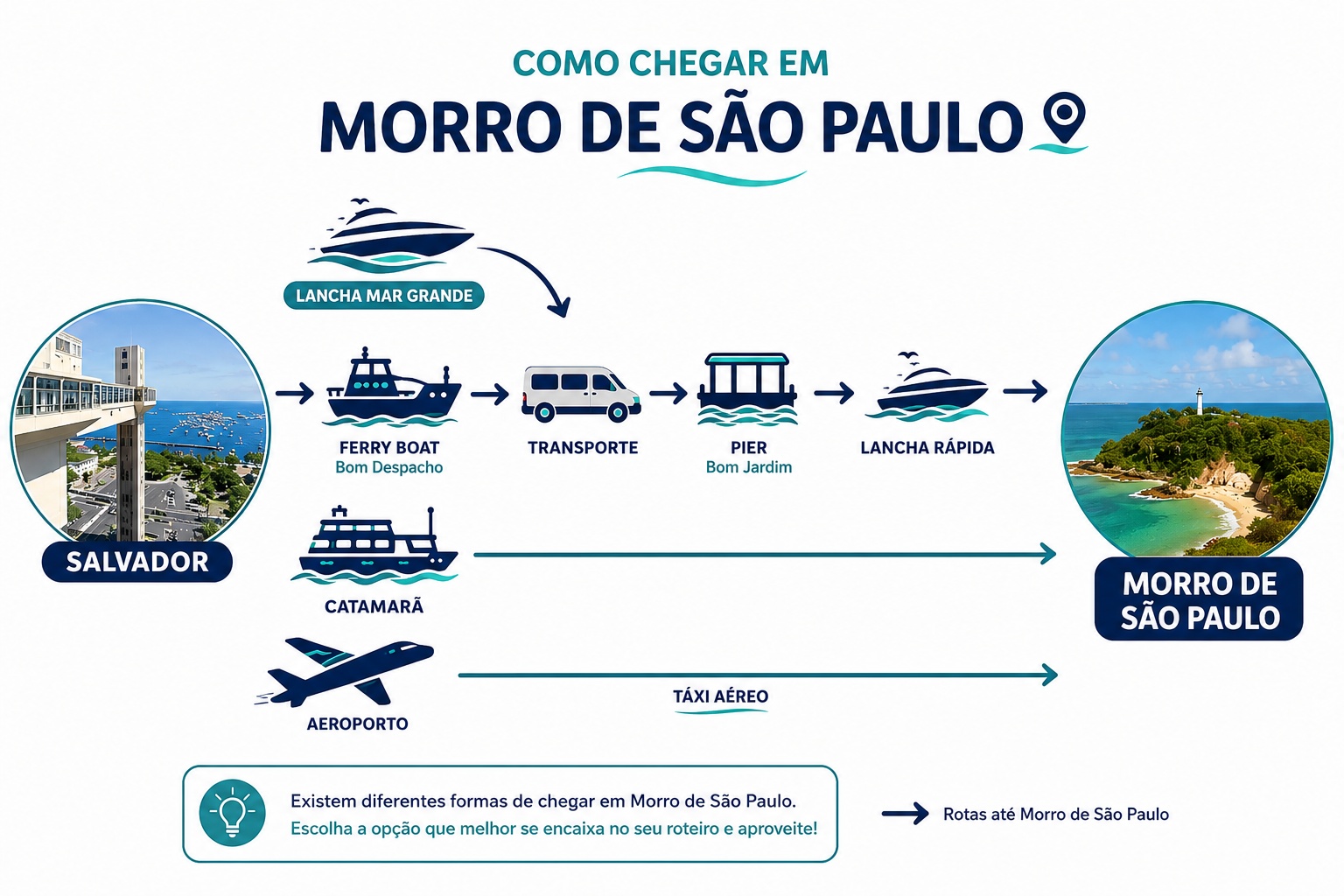 Infográfico com as três opções de translado de Salvador para Morro de São Paulo: semiterrestre (ferry boat + van + lancha, ~4 horas), catamarã direto (~2h30) e táxi aéreo pela Voe Abaeté (~23 minutos)